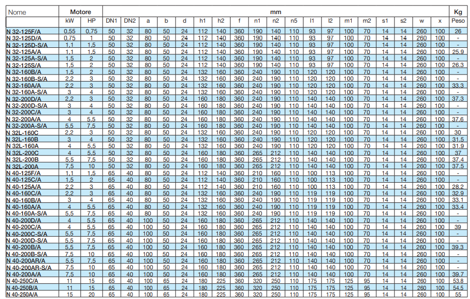 calpeda pumps technical data sheet _ pompe calpeda asse nudo pompe sciolte motorizzabili da pippohydro