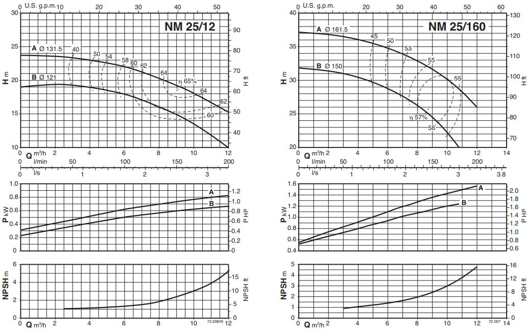 calpeda_nm series_calpeda_price_calpeda_water_pumps_datasheet_prestazioni idrauliche elettropompe calpeda www.pippohydro.com