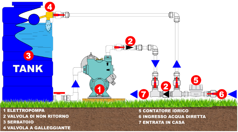 smartpump aspira da serbatoio acqua