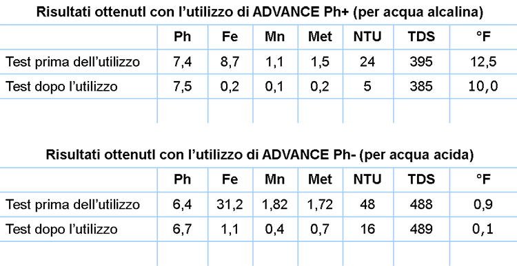 analisi delle acque prima e dopo il trattamento