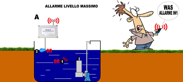 esempio applicazione allarme gms was wter alarm sentinel in out pompe per fognatura
