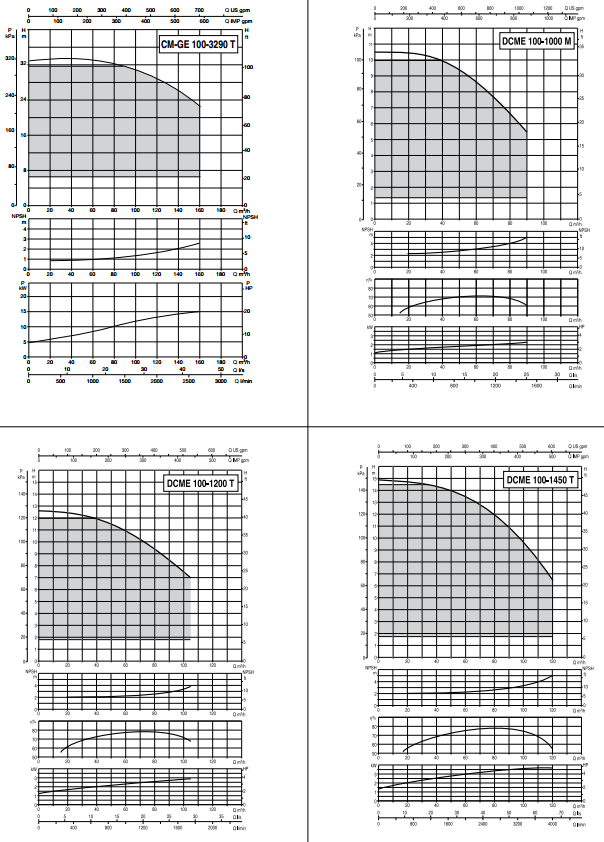 CURVE DI FUNZIONAMENTO circolatore bocche flangia da 80 in line