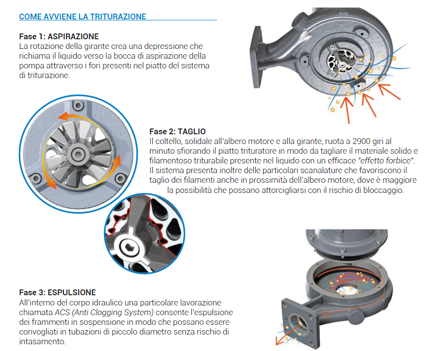 sistema di triturazione pompa sommersa trituratrice fognature acque reflue acque nere